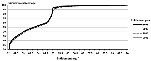 Line chart with tabular version below.