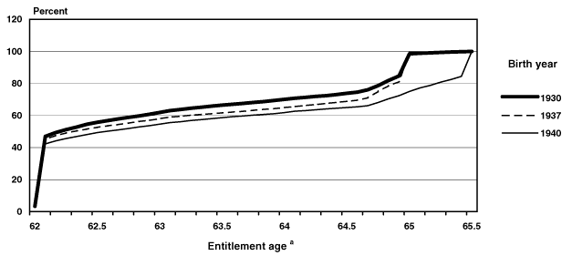 Line chart with tabular version below.