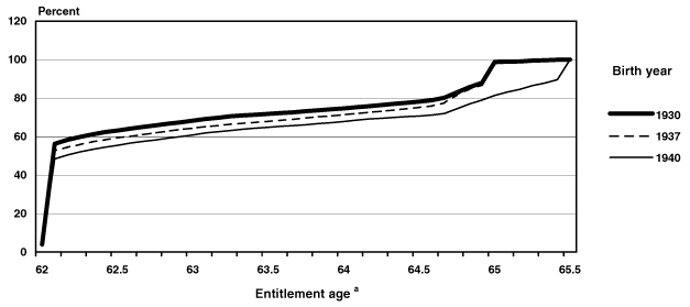 Line chart with tabular version below.