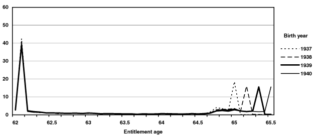 Line chart with tabular version below.