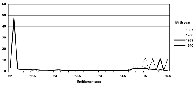 Line chart with tabular version below.