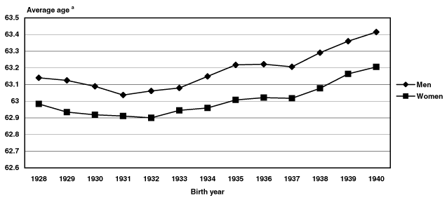 Line chart with tabular version below.