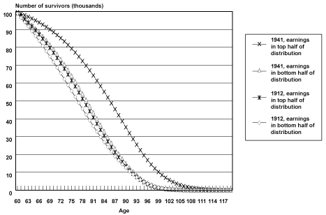 Line chart with tabular version below.