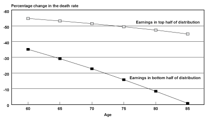 Line chart with tabular version below.