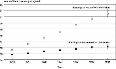 Boxplot chart with tabular version below.