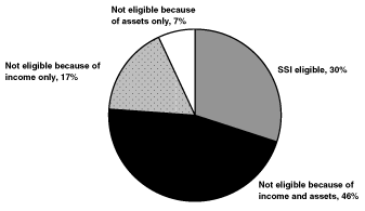 Pie chart described in previous paragraph.