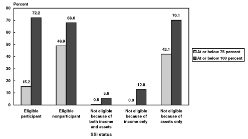 Bar chart wtih tabular version below.