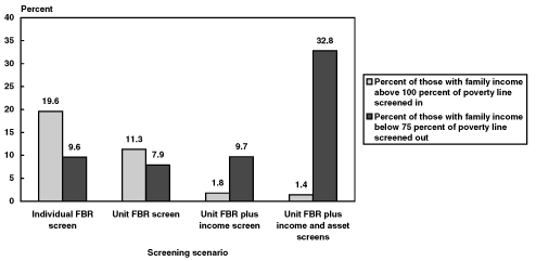 Bar chart with tabular version below.