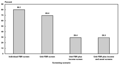 Bar chart with tabular version below.