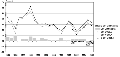 Social Security Inflation Adjustment Chart