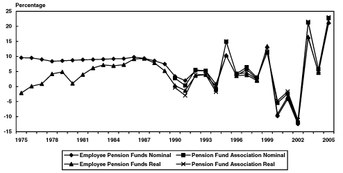 Line chart with tabular version below.