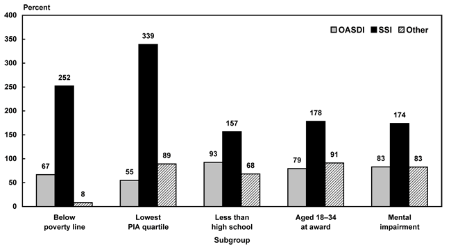 Bar chart with tabular version below.