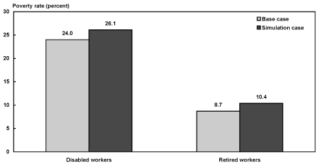 Bar chart with tabular version below.