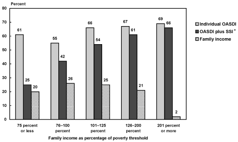 Bar chart with tabular version below.