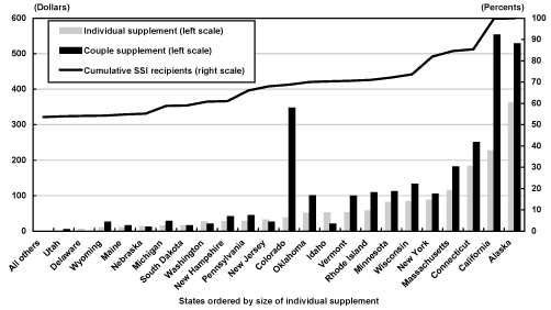 Bar chart with line overlay with tabular version below.