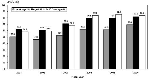 Bar chart with tabular version below.