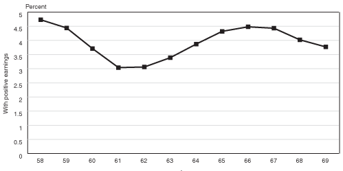 Line chart with tabular version below.