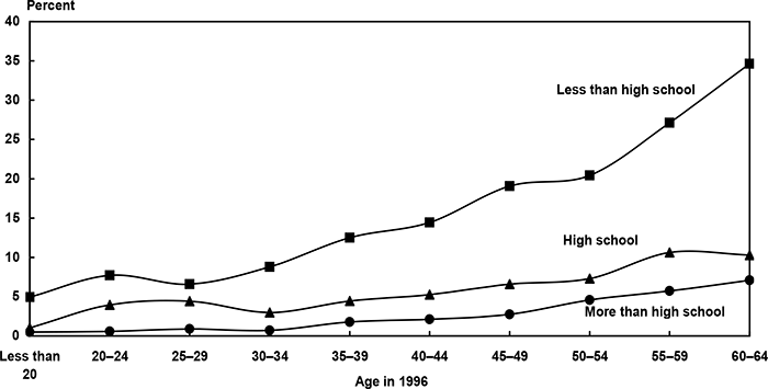 Line chart with tabular version below.