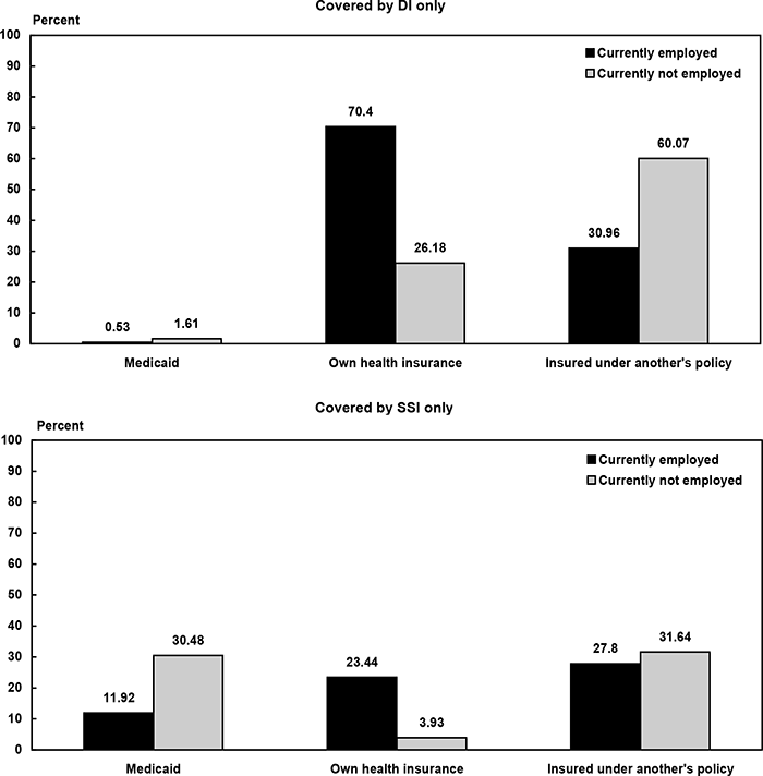 Two bar charts with tabular version below.