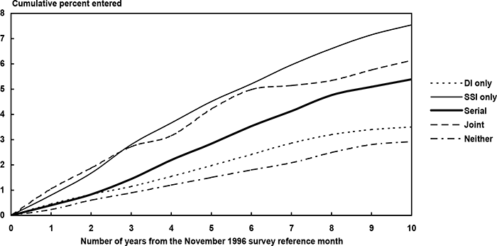 Line chart with tabular version below.