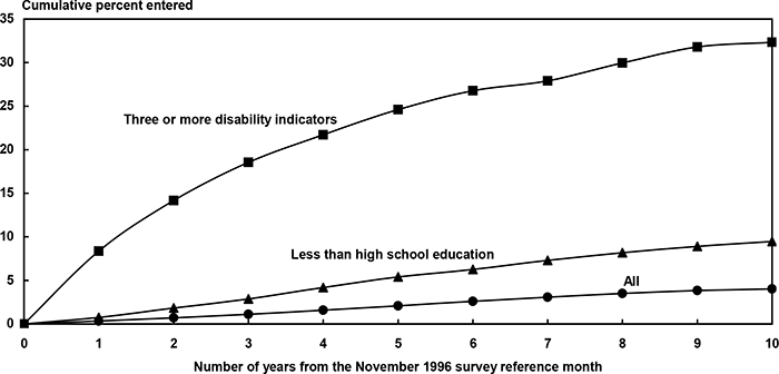 Line chart with tabular version below.