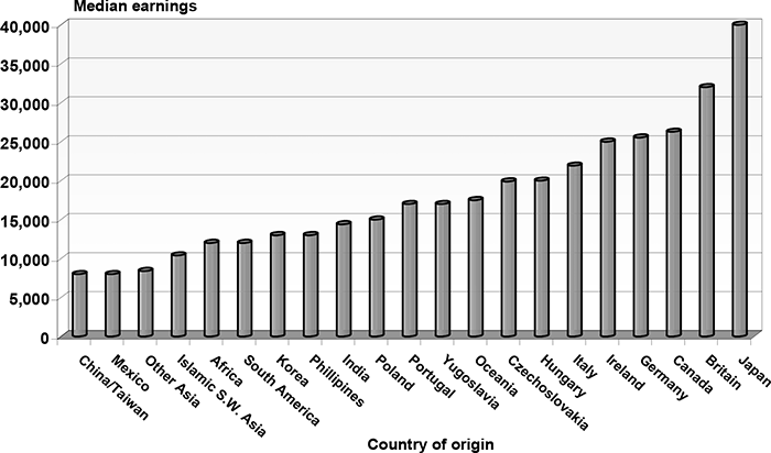 Bar chart with tabular version below.