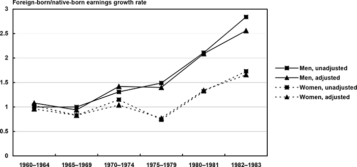 Line chart with tabular version below.