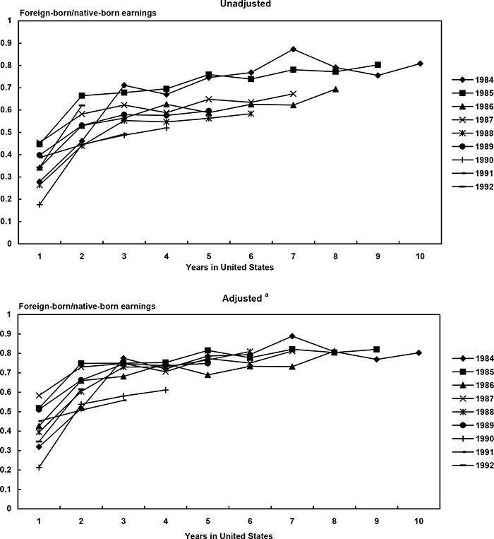 Two panels of line charts with tabular version below.