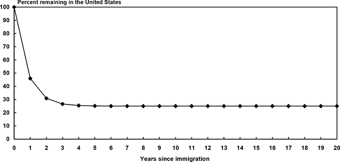 Line chart with tabular version below.