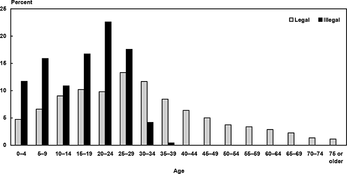 Bar chart with tabular version below.