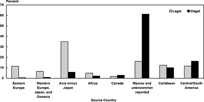 Bar chart with tabular version below.