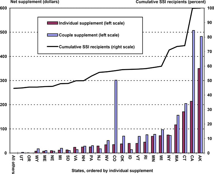 Social Security Integration Level Chart