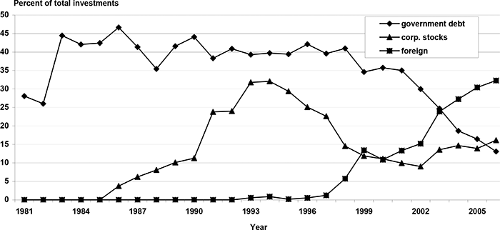 Line chart with tabular version below.