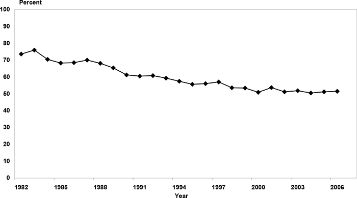 Line chart with tabular version below.