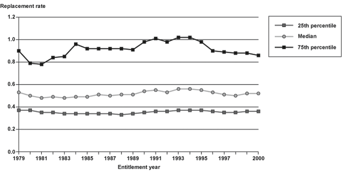 Line chart with tabular version below.