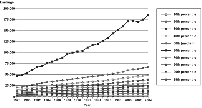 Line chart linked to data in table format, which is provided in Appendix Table B-1.