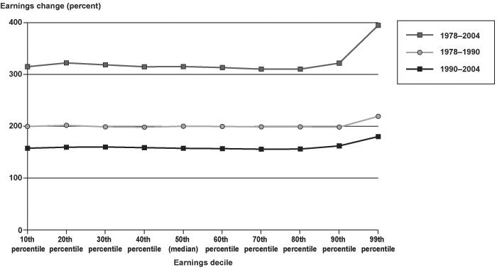 Line chart linked to data in table format, which is provided in Appendix Table B-2.