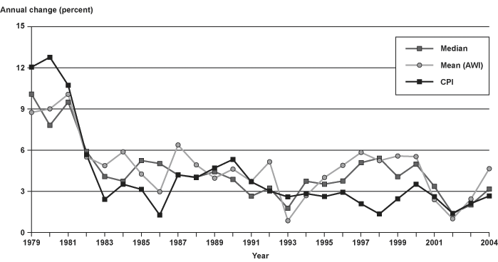 Line chart linked to data in table format, which is provided in the Annual Percentage Increase columns of Appendix Table B-3.