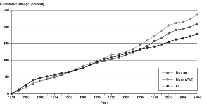 Line chart linked to data in table format, which is provided in the Cumulative Percentage Increase columns of Appendix Table B-3.