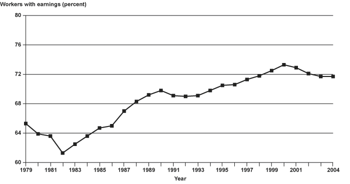 Line chart linked to data in table format, which is provided in the Percent with Earnings column of Appendix Table B-4.