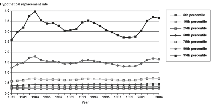 Line chart linked to data in table format, which is provided in Appendix Table B-6.