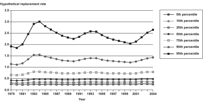 Line chart linked to data in table format, which is provided in Appendix Table B-7.