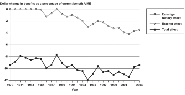 Line chart linked to data in table format, which is provided in the 3 Maximum Reduction columns of Appendix Table B-8.