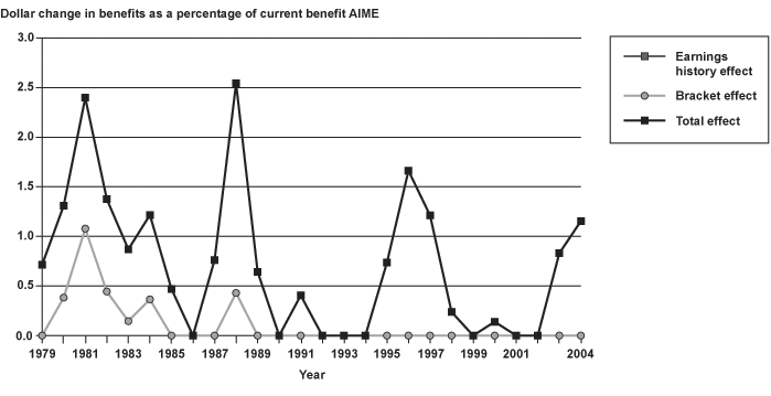 Line chart linked to data in table format, which is provided in the 3 Maximum Increase columns of Appendix Table B-8.