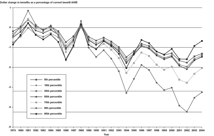 Line chart linked to data in table format, which is provided in Appendix Table B-9.