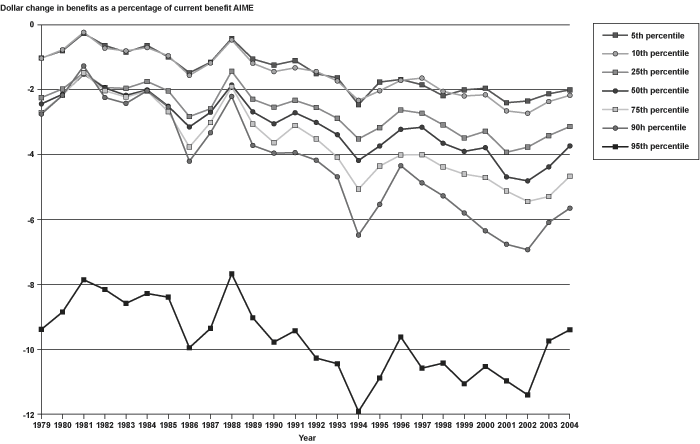 Line chart linked to data in table format, which is provided in Appendix Table B-10.