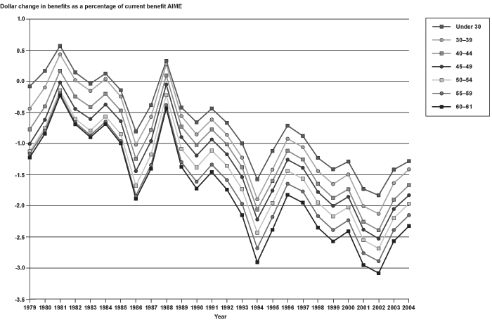 Line chart linked to data in table format, which is provided in Appendix Table B-11.