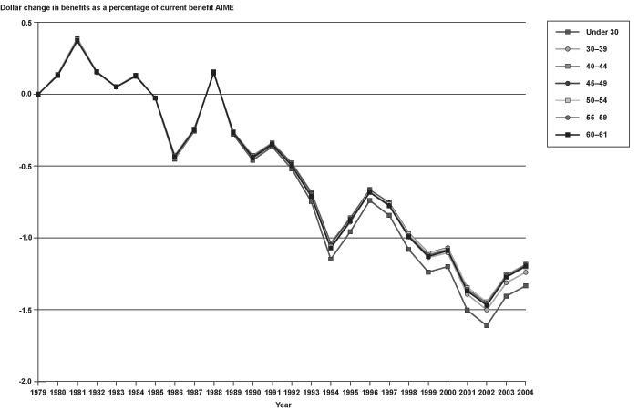 Line chart linked to data in table format, which is provided in Appendix Table B-12.