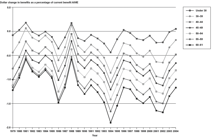 Line chart linked to data in table format, which is provided in Appendix Table B-13.