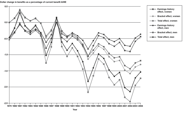 Line chart linked to data in table format, which is provided in Appendix Table B-14.